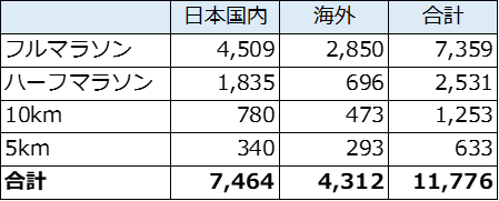 エントリー者数詳細