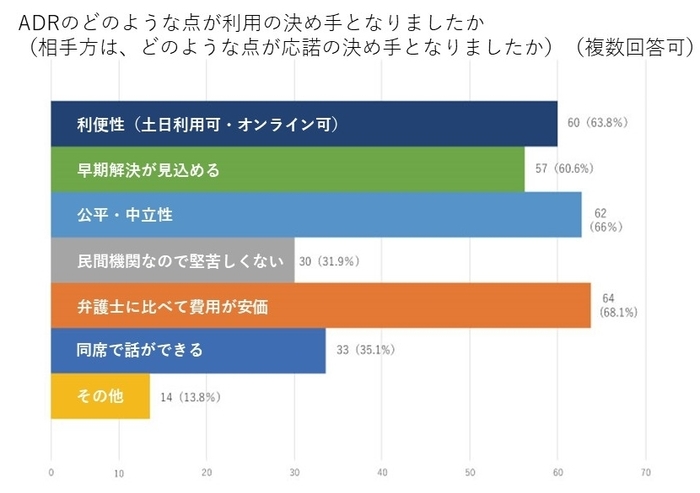 なぜADRを利用したか