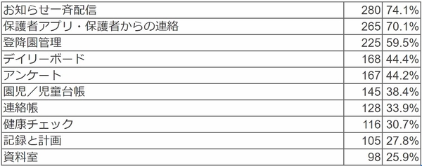 「特に役に立っている機能」はどれですか？