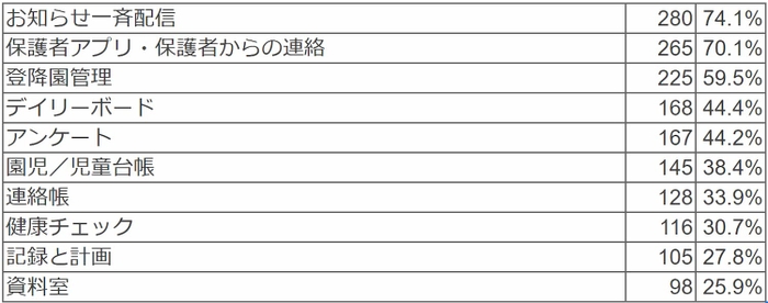 「特に役に立っている機能」はどれですか？