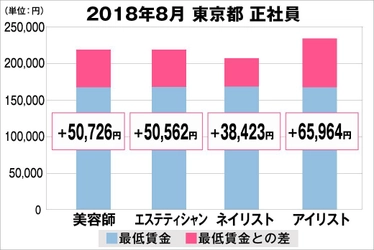 2018年8月　最低賃金から見る美容業界の給料調査【東京版】 （美プロ調べ）