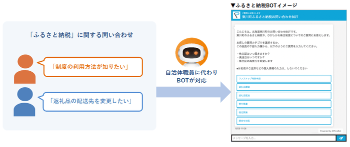 自治体向けチャットボット【ふるさと納税BOT】を開発〜DXによる業務改善、地域活性化を支援~