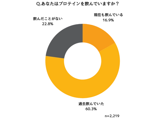 プロテインを飲み続ける20〜60代の女性 374名に聞いたプロテイン継続に関する実態調査