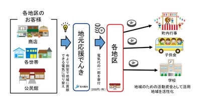 地元応援でんきイメージ図