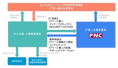 ＜先着＞最大450万円「IT導入補助金2021」支援事業者のPNCが テレワークセキュリティ無料相談会を2カ月10社限定で開催！