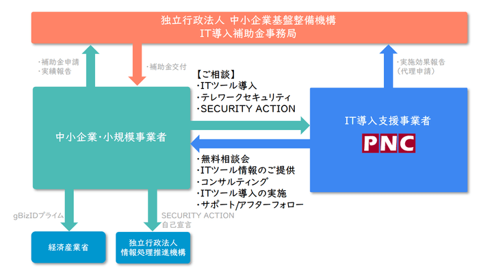 IT導入補助金の概要