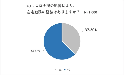 ＜コロナ禍から2年以上経過した現在の健康状態の調査＞  ～全国の働く男女1,000名対象～  便秘解消には“農作業”が効果的！？ 全身運動と〇〇を整えて腸を活性化！