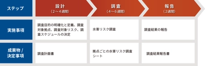 水害リスク調査サービス開始　 ～ハザードマップよりも精緻な浸水被害想定を提示～