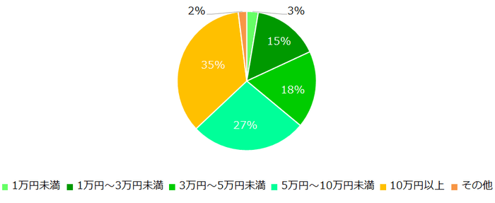 【図5】「かけもちの経験あり」と回答された方に伺います。かけもちをして、月にどれくらいの収入を得ましたか？