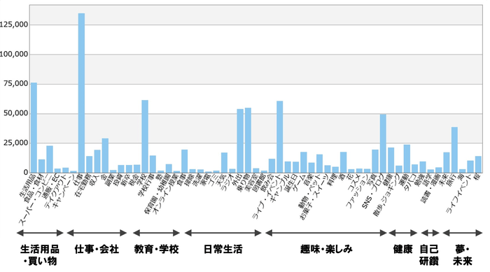 多様な話題の集計