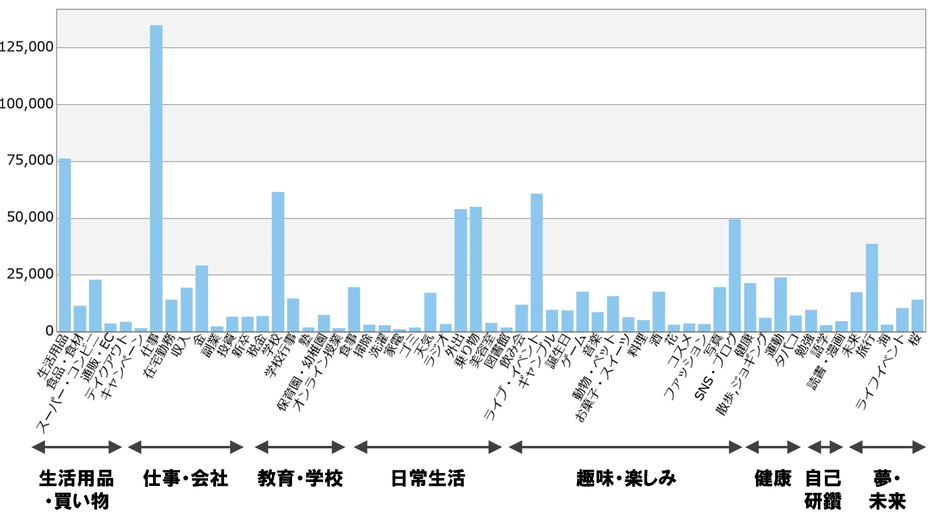 多様な話題の集計