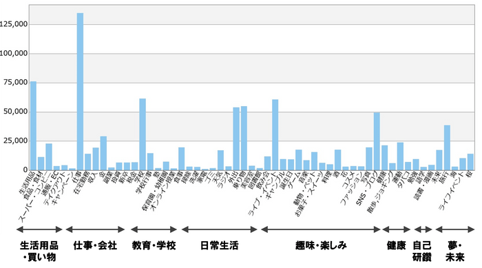 多様な話題の集計