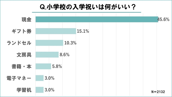 小学校の入学祝いは何がいい?