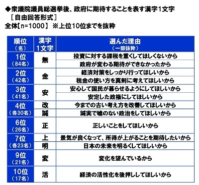 衆議院議員総選挙後、政府に期待することを表す漢字1文字