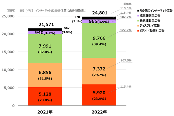 【グラフ1】 インターネット広告媒体費の広告種別構成比