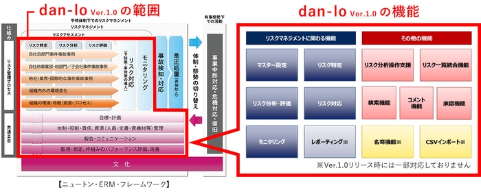 dan-lo(Ver.1.0)の範囲・機能