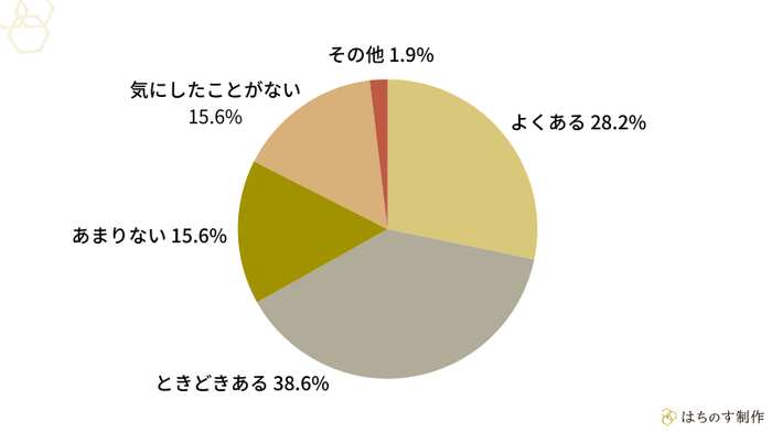 ChatGPT・Geminiなどの生成AIで調べものをした後、「その答えに載っていたウェブサイト」を見に行くことはありますか？