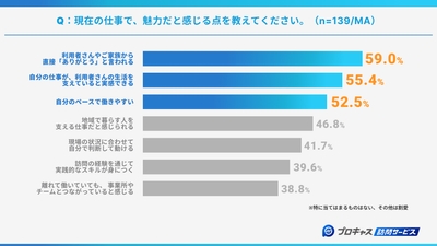 仕事で魅力だと感じる点