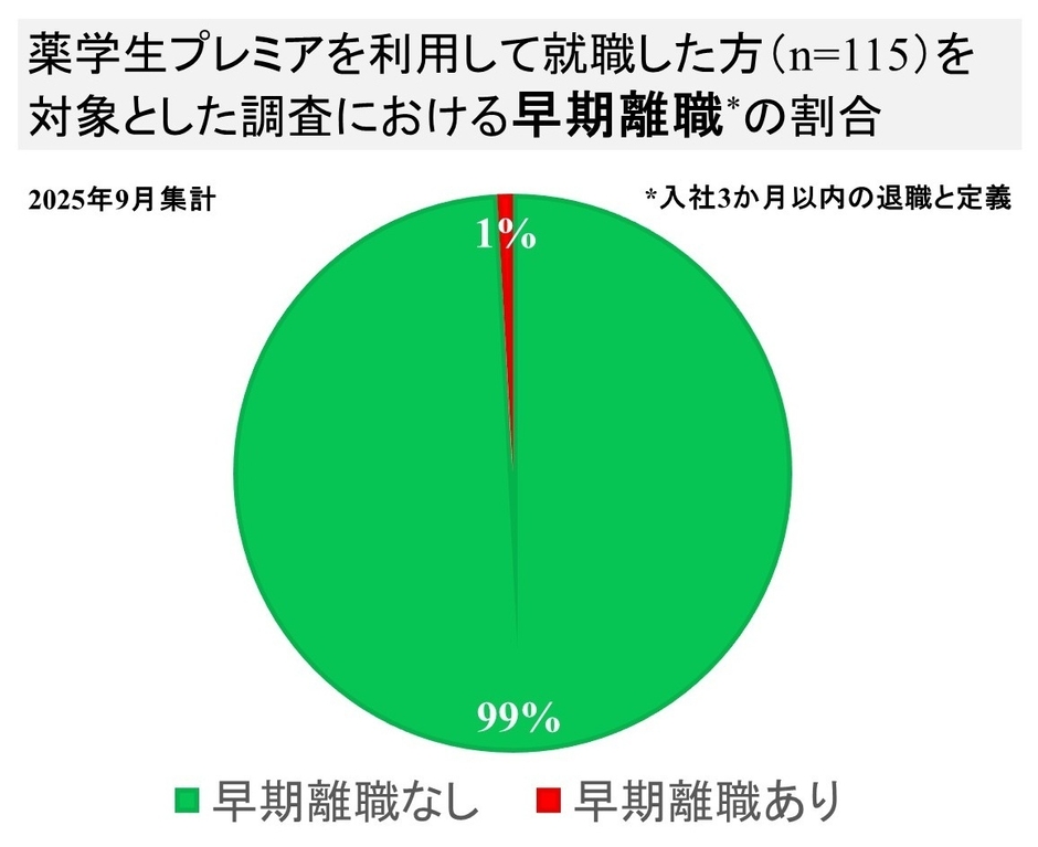 薬学生プレミアを利用して就職した方(n=115)を 対象とした調査における早期離職の割合