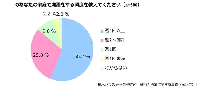 積水ハウス 住生活研究所「梅雨と洗濯に関する調査(2022年)」1