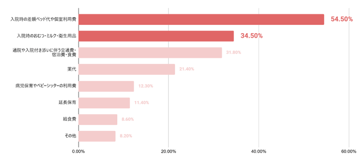 Q.助成金や制度でカバーしきれなかった費用として、当てはまるものをすべてお選びください。(複数回答可)