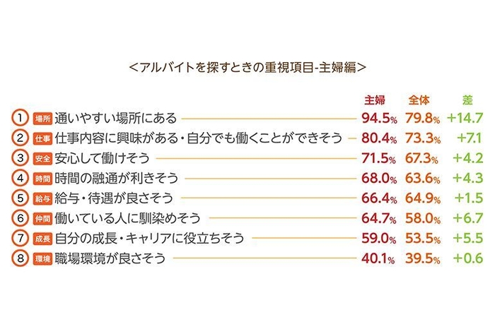 アルバイトを探すときの重視項目-主婦編