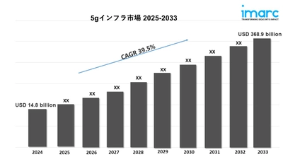 5G インフラ市場の規模、シェア、成長、トレンド分析 2025-2033