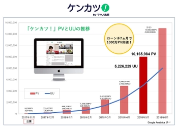 健康情報サイト『ケンカツ！』、 公開7ヵ月で月間1,000万PVを突破！