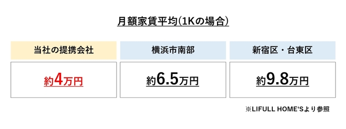 月額平均家賃(1Kの場合)