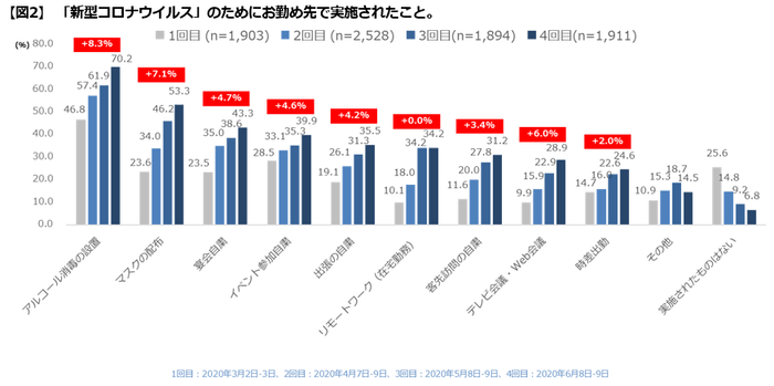 【図2】勤め先で実施されたこと