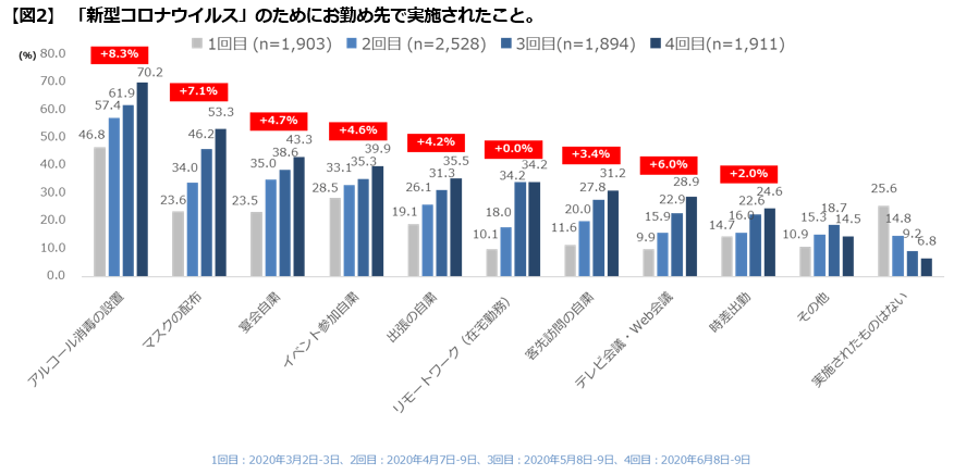 【図２】勤め先で実施されたこと