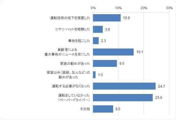 運転免許証を保有しなくなった理由