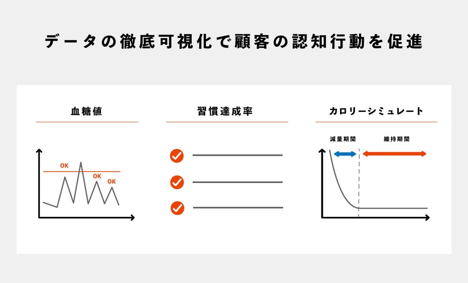 データの可視化×パーソナライズカウンセリング