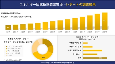 エネルギー回収換気装置市場の発展、傾向、需要、成長分析および予測2025－2037年