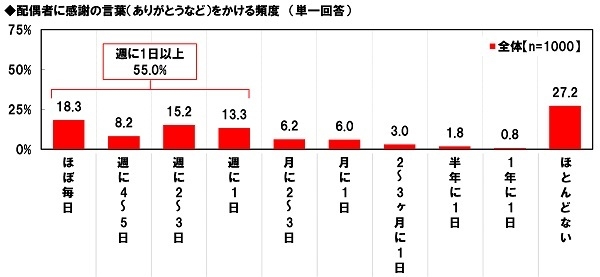 配偶者に感謝の言葉をかける頻度