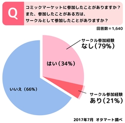 コミケに参加してほしい有名人、 第1位はKis-My-Ft2の宮田俊哉さん　 アニメのフリマ「オタマート」ユーザーアンケート結果発表