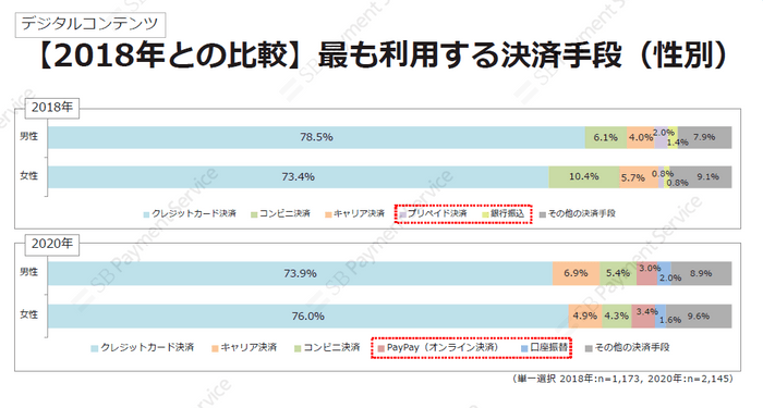 デジタルコンテンツ・【2018年との比較】最も利用する決済手段（性別）