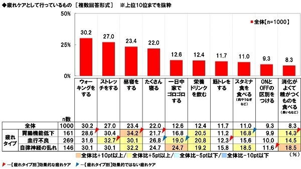 疲れケアとして行っているもの