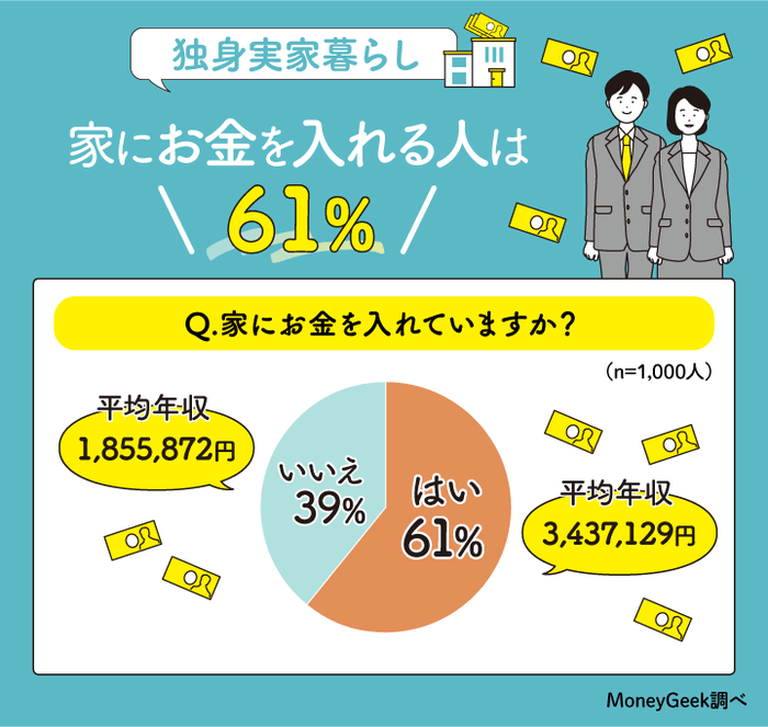 実家暮らしで家にお金を入れる人の割合