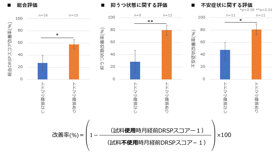 図3 トドマツ精油の練香水への配合によるPMS症状の比較／改善率