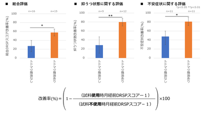 図3 トドマツ精油の練香水への配合によるPMS症状の比較／改善率