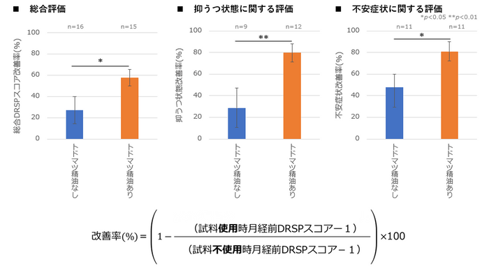 図3 トドマツ精油の練香水への配合によるPMS症状の比較／改善率