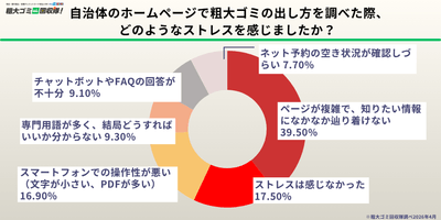 自治体HPの利用で5割以上が「知りたい情報に辿り着けない」と回答 