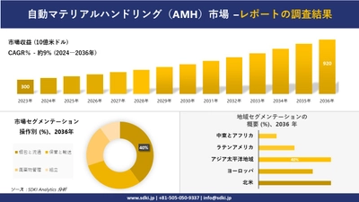 自動マテリアルハンドリング（AMH）市場の発展、傾向、需要、成長分析および予測2024ー2036年