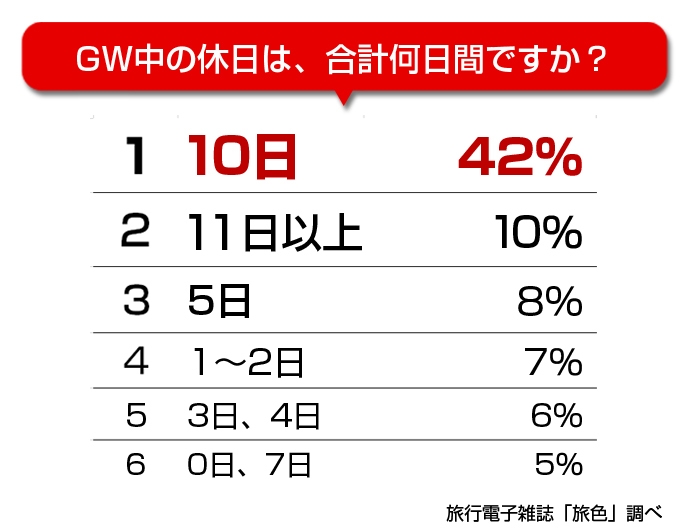 「旅色」GWアンケート調査結果　合計休日数は？