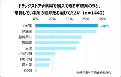 かぜシーズン到来！お薬箱の冬支度は出来ていますか？