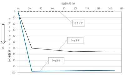 古河電工グループの商社である古河産業株式会社と 株式会社日本抗菌総合研究所と自動車内装部品の トータルサプライヤーの林テレンプ株式会社が 「高性能VOC低減Vocmetz」の開発に成功