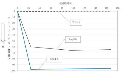 グラフ