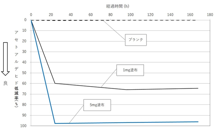 グラフ