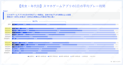 【男女・年代別】スマホゲームアプリの1日の平均プレー時間